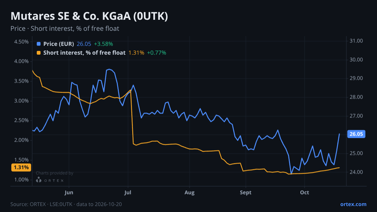 ORTEX chart of Mutares SE & Co. KGaA (0UTK) share price and short interest (% of free float), six months to October 20, 2026