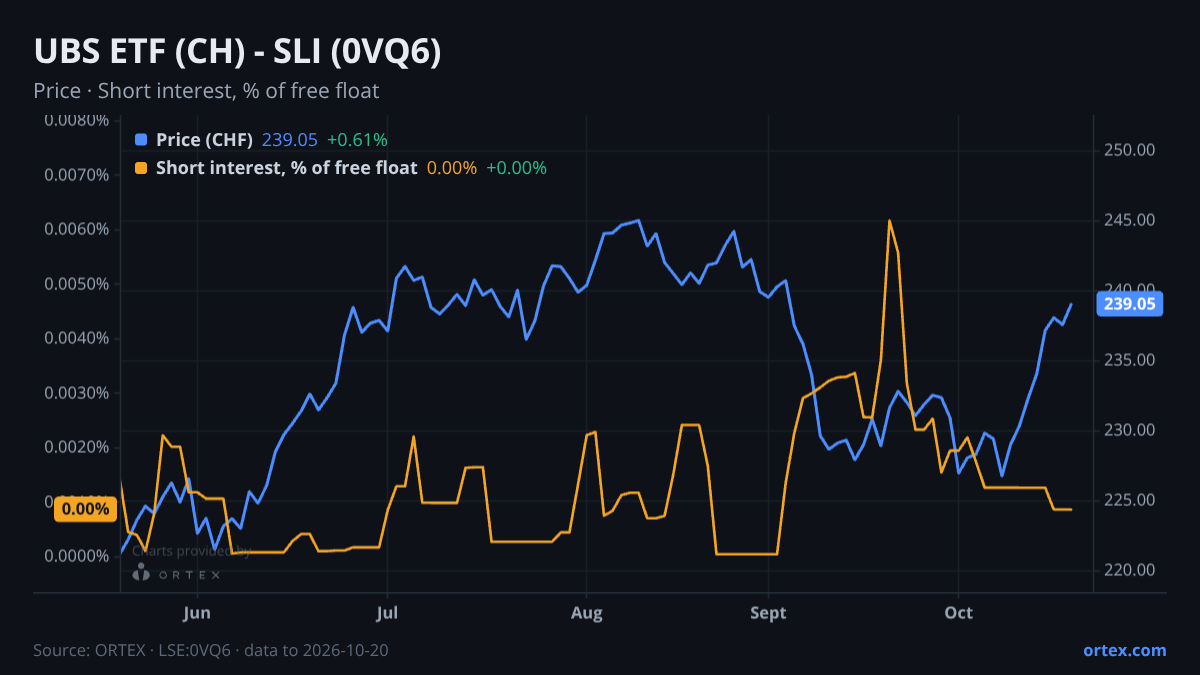 ORTEX chart of UBS ETF (CH) - SLI (0VQ6) share price and short interest (% of free float), six months to October 20, 2026