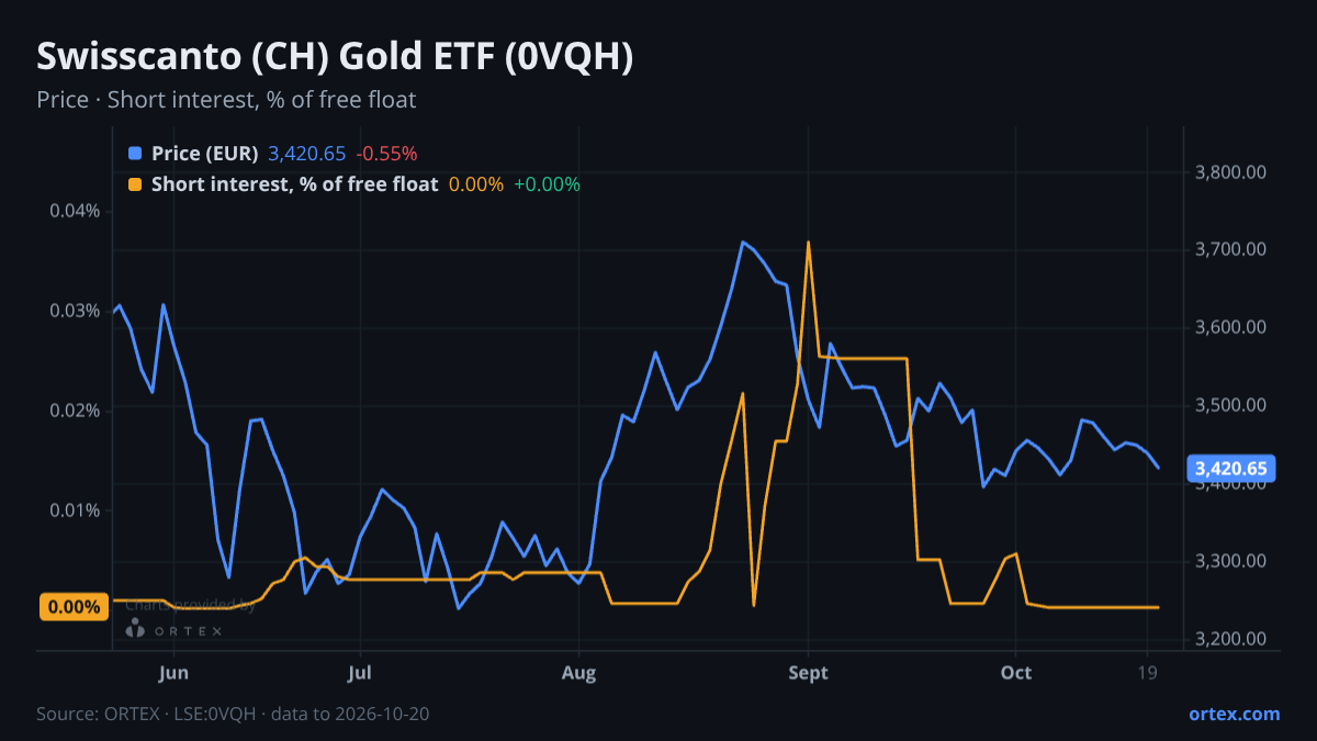 ORTEX chart of Swisscanto (CH) Gold ETF (0VQH) share price and short interest (% of free float), six months to October 20, 2026