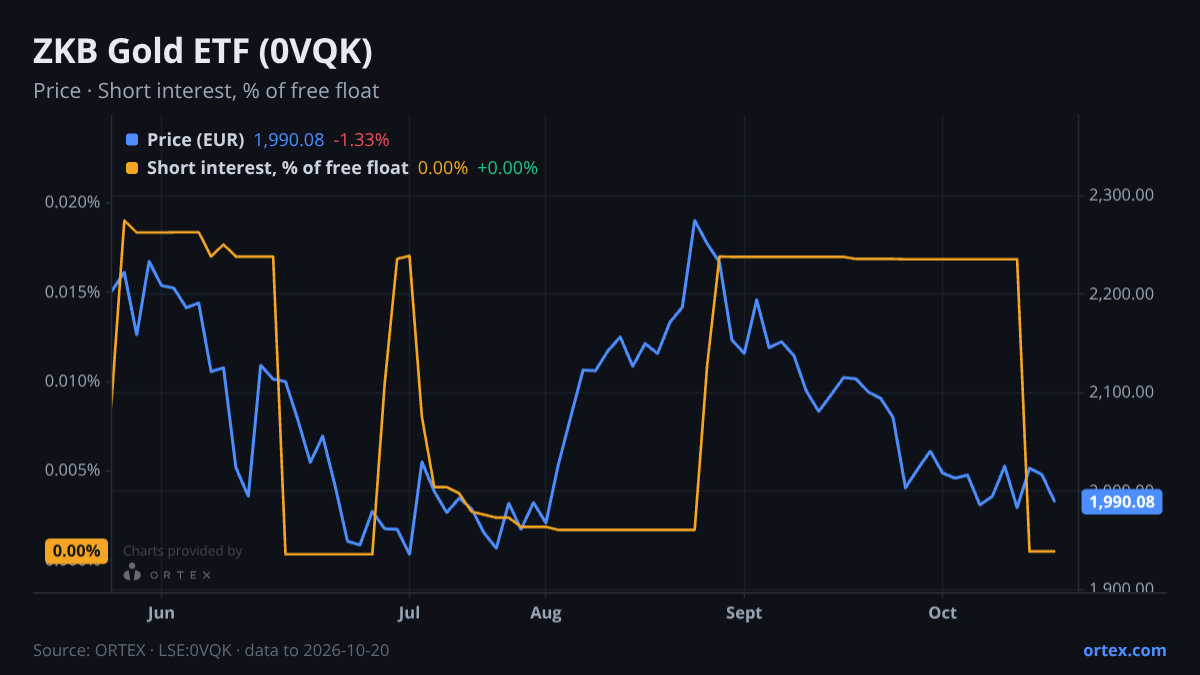 ORTEX chart of Swisscanto (CH) Gold ETF (0VQK) share price and short interest (% of free float), six months to October 20, 2026
