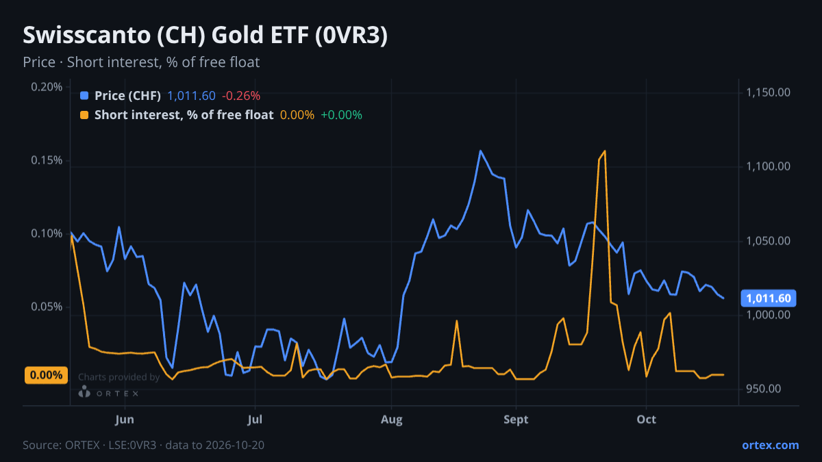 ORTEX chart of Swisscanto (CH) Gold ETF (0VR3) share price and short interest (% of free float), six months to October 20, 2026