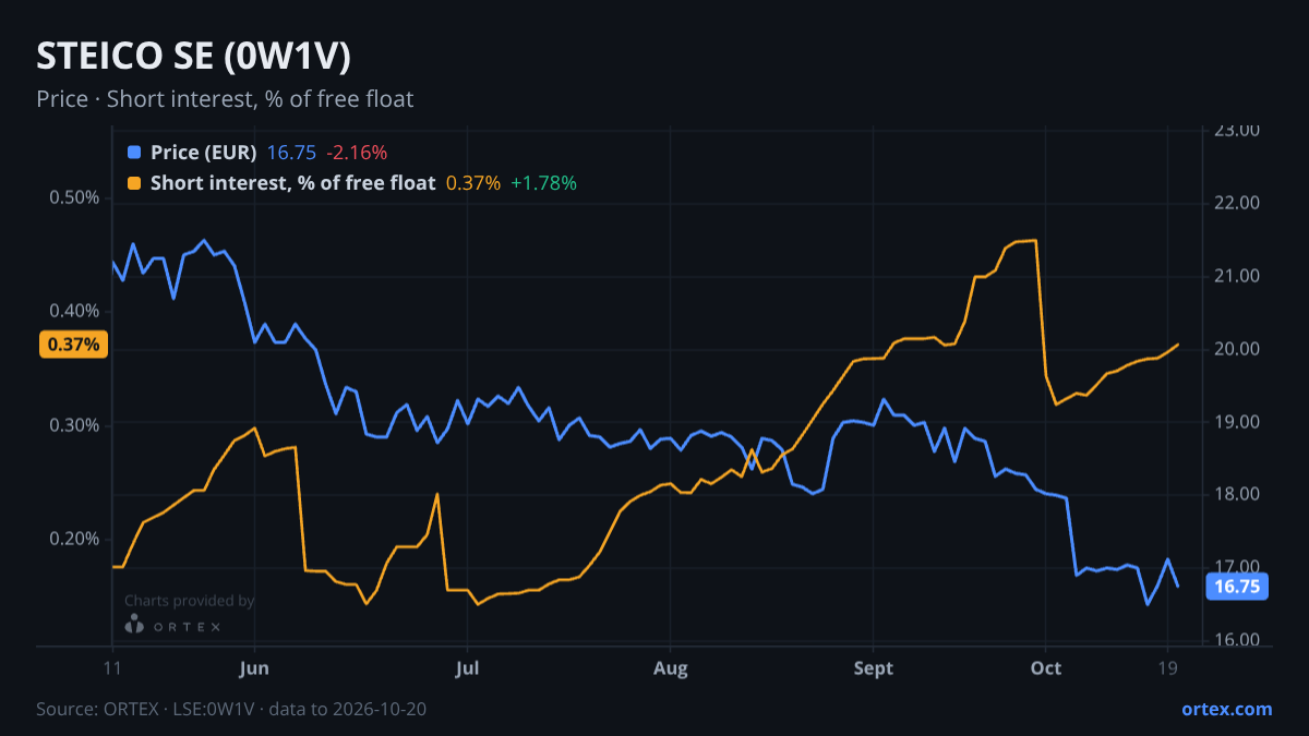 ORTEX chart of STEICO SE (0W1V) share price and short interest (% of free float), six months to October 20, 2026