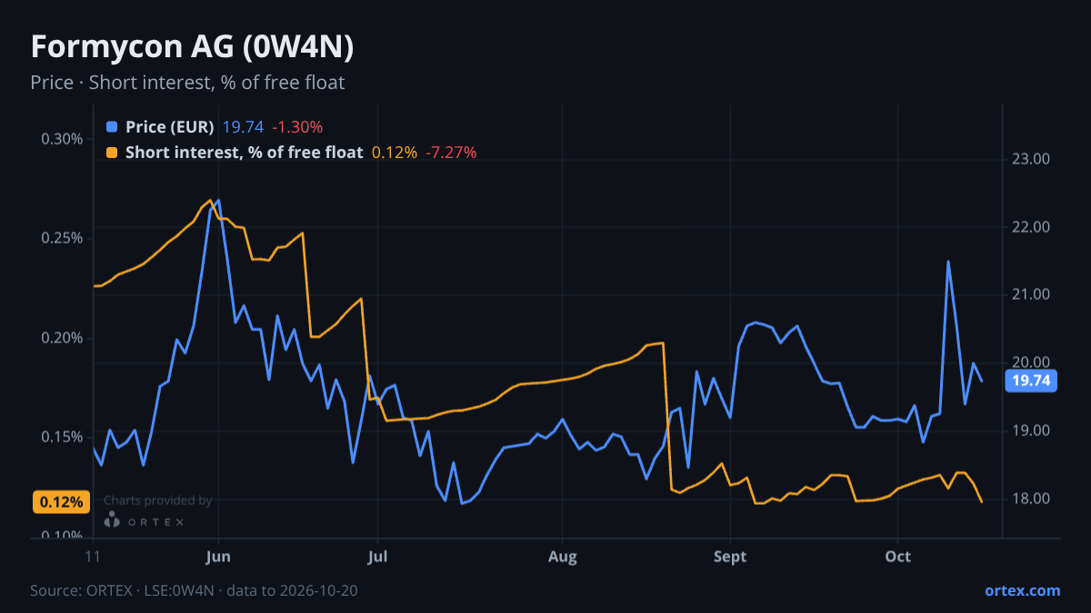 ORTEX chart of Formycon AG (0W4N) share price and short interest (% of free float), six months to October 20, 2026
