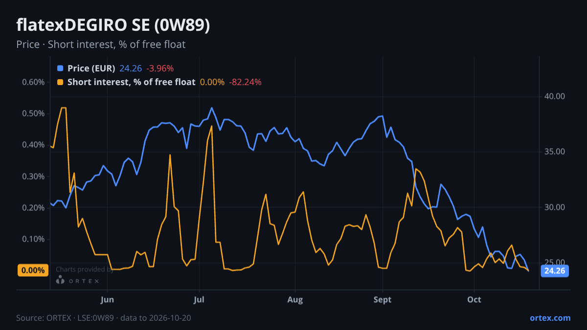 ORTEX chart of flatexDEGIRO SE (0W89) share price and short interest (% of free float), six months to October 20, 2026