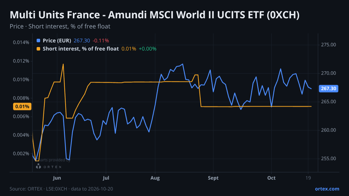 ORTEX chart of Multi Units France - Amundi MSCI World II UCITS ETF (0XCH) share price and short interest (% of free float), six months to October 20, 2026