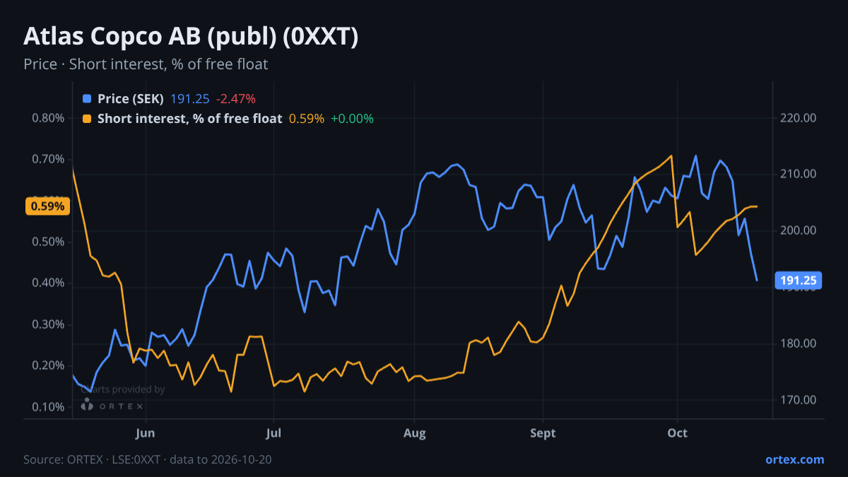 ORTEX chart of Atlas Copco AB (publ) (0XXT) share price and short interest (% of free float), six months to October 20, 2026