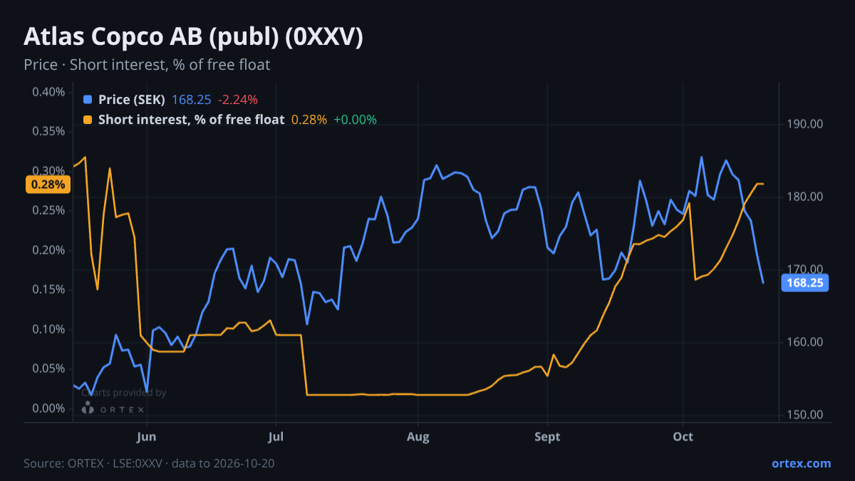 ORTEX chart of Atlas Copco AB (publ) (0XXV) share price and short interest (% of free float), six months to October 20, 2026