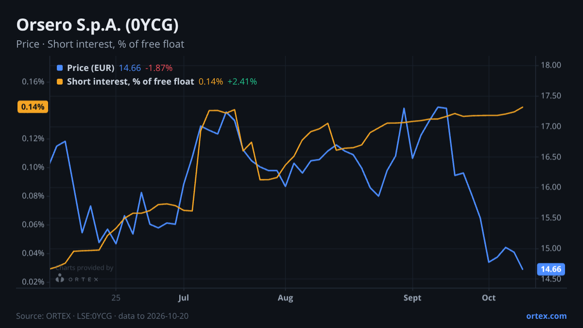 ORTEX chart of Orsero S.p.A. (0YCG) share price and short interest (% of free float), six months to October 20, 2026