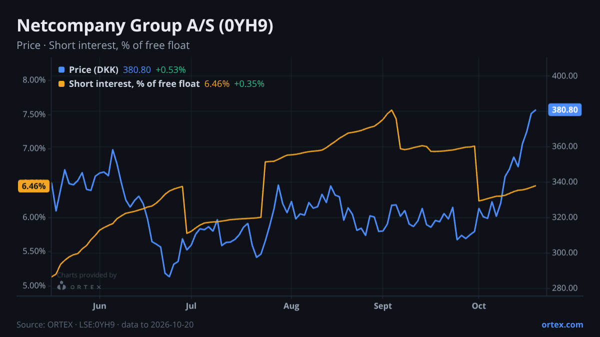 ORTEX chart of Netcompany Group A/S (0YH9) share price and short interest (% of free float), six months to October 20, 2026