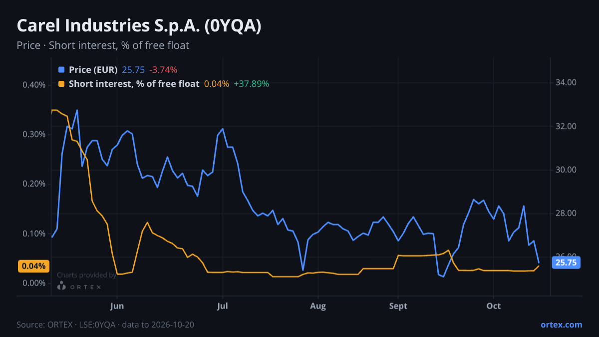 ORTEX chart of Carel Industries S.p.A. (0YQA) share price and short interest (% of free float), six months to October 20, 2026