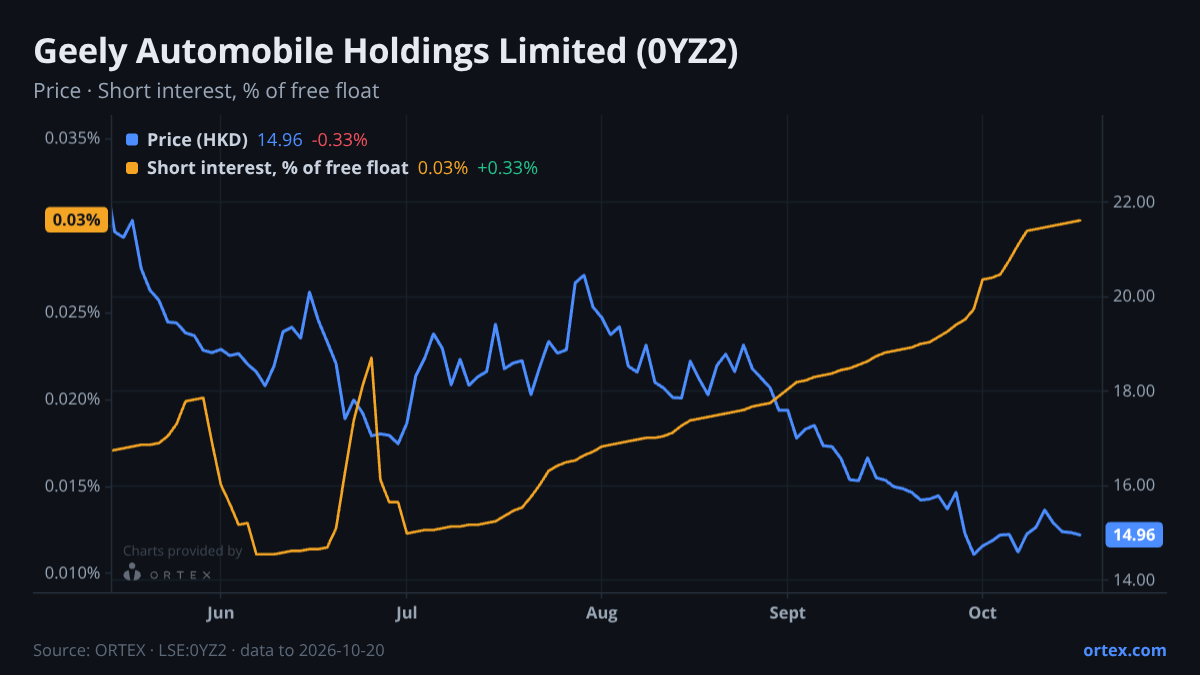 ORTEX chart of Geely Automobile Holdings Limited (0YZ2) share price and short interest (% of free float), six months to October 20, 2026