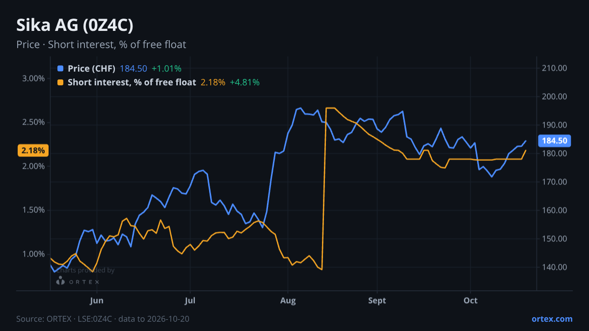 ORTEX chart of Sika AG (0Z4C) share price and short interest (% of free float), six months to October 20, 2026
