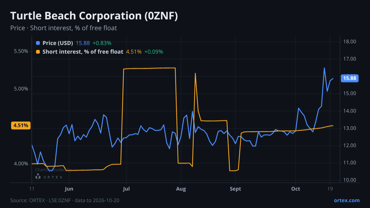 ORTEX chart of Turtle Beach Corporation (0ZNF) share price and short interest (% of free float), six months to October 20, 2026