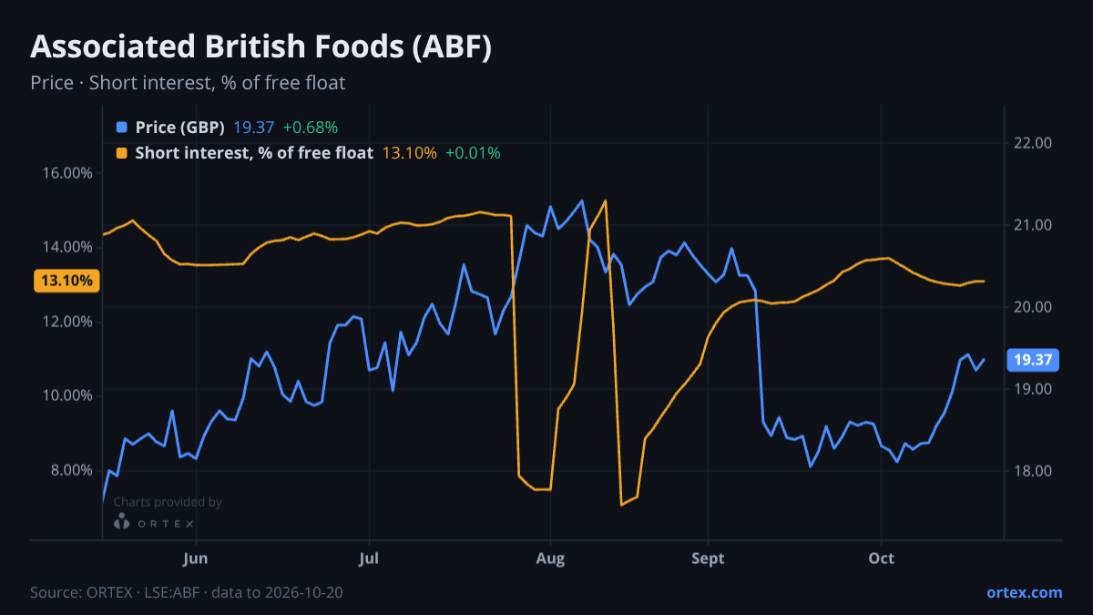 ORTEX chart of Associated British Foods plc (ABF) share price and short interest (% of free float), six months to October 20, 2026