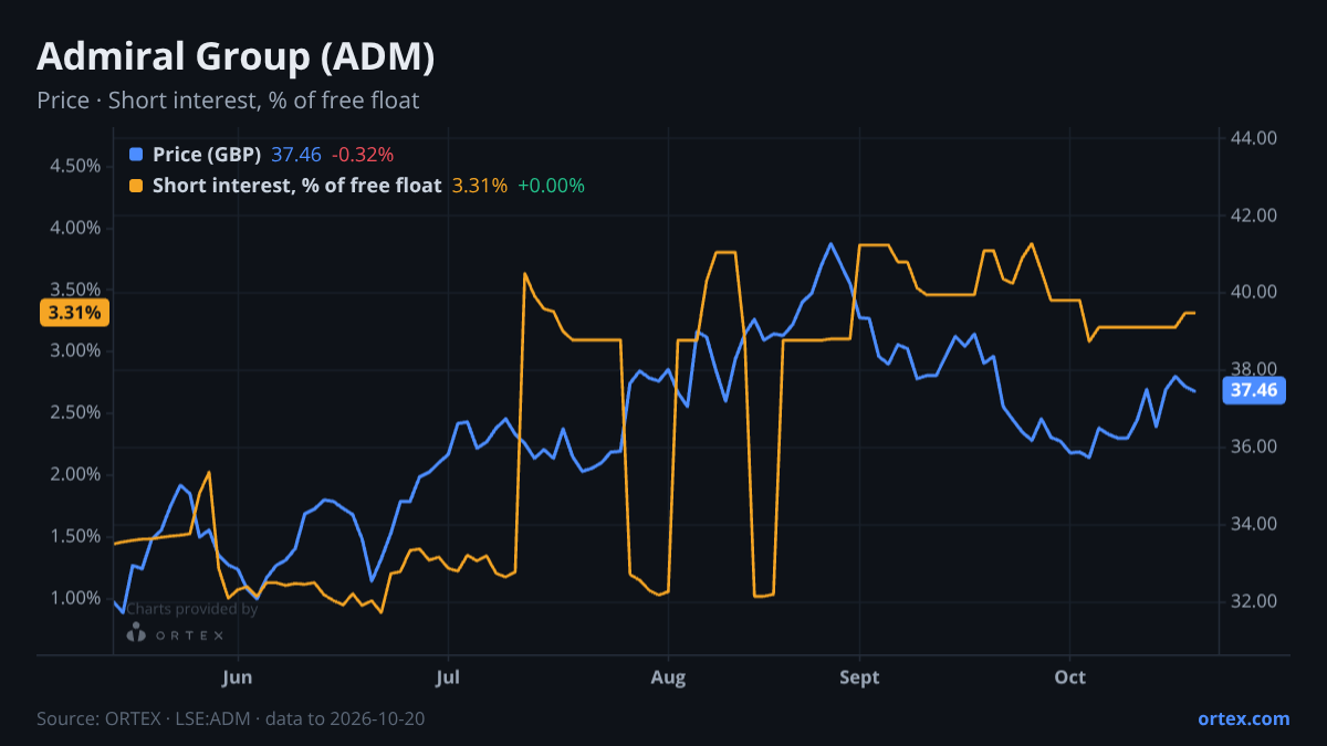 ORTEX chart of Admiral Group plc (ADM) share price and short interest (% of free float), six months to October 20, 2026