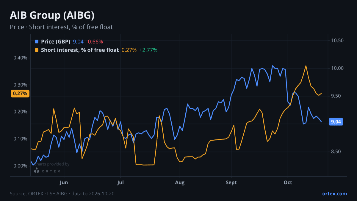 ORTEX chart of AIB Group plc (AIBG) share price and short interest (% of free float), six months to October 20, 2026