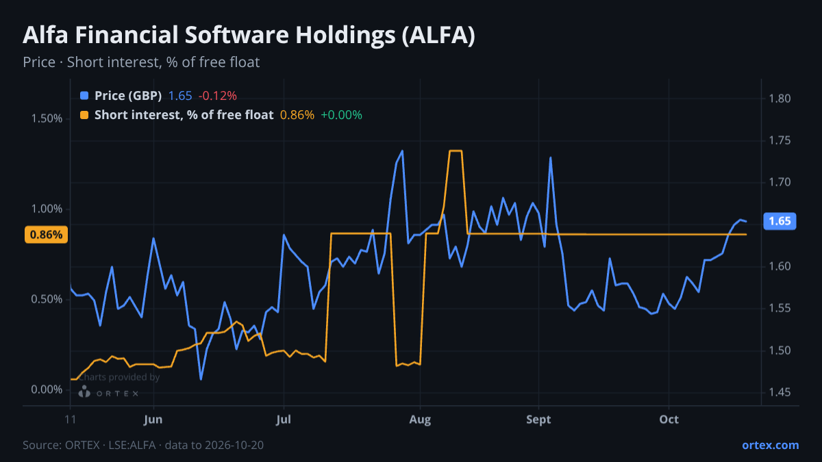 ORTEX chart of Alfa Financial Software Holdings PLC (ALFA) share price and short interest (% of free float), six months to October 20, 2026