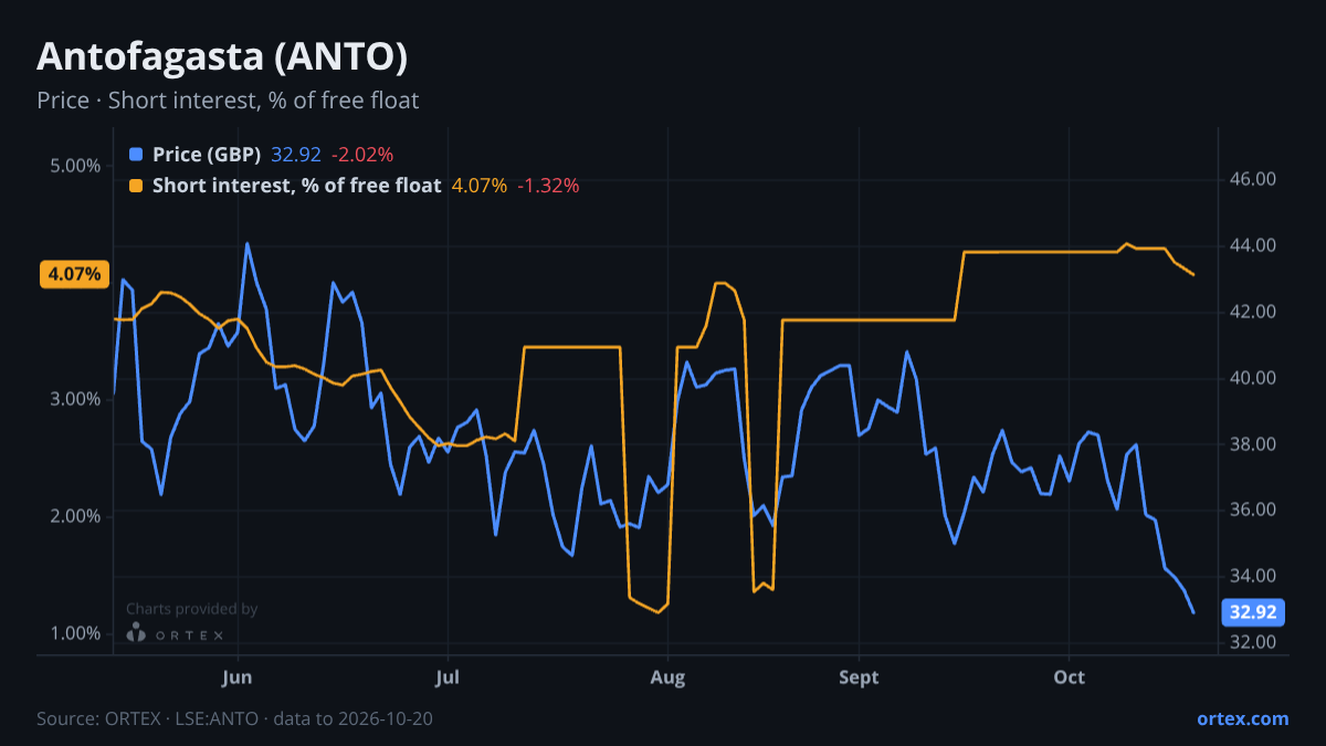 ORTEX chart of Antofagasta plc (ANTO) share price and short interest (% of free float), six months to October 20, 2026