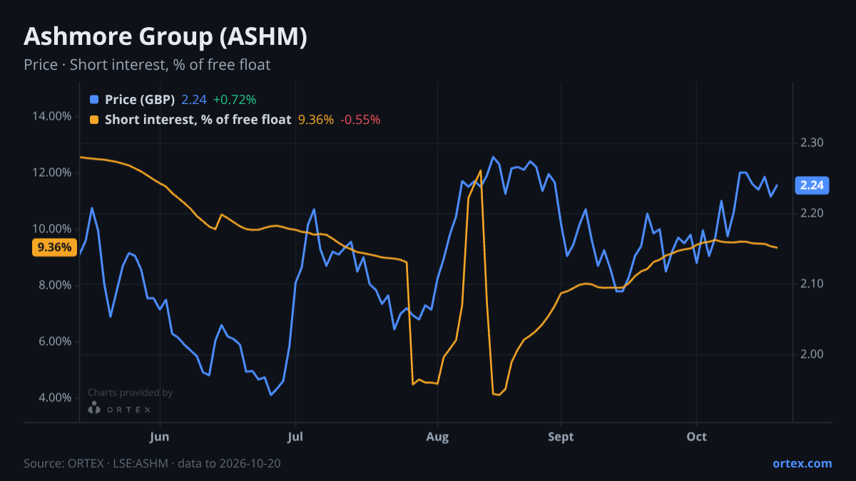 ORTEX chart of Ashmore Group Plc (ASHM) share price and short interest (% of free float), six months to October 20, 2026