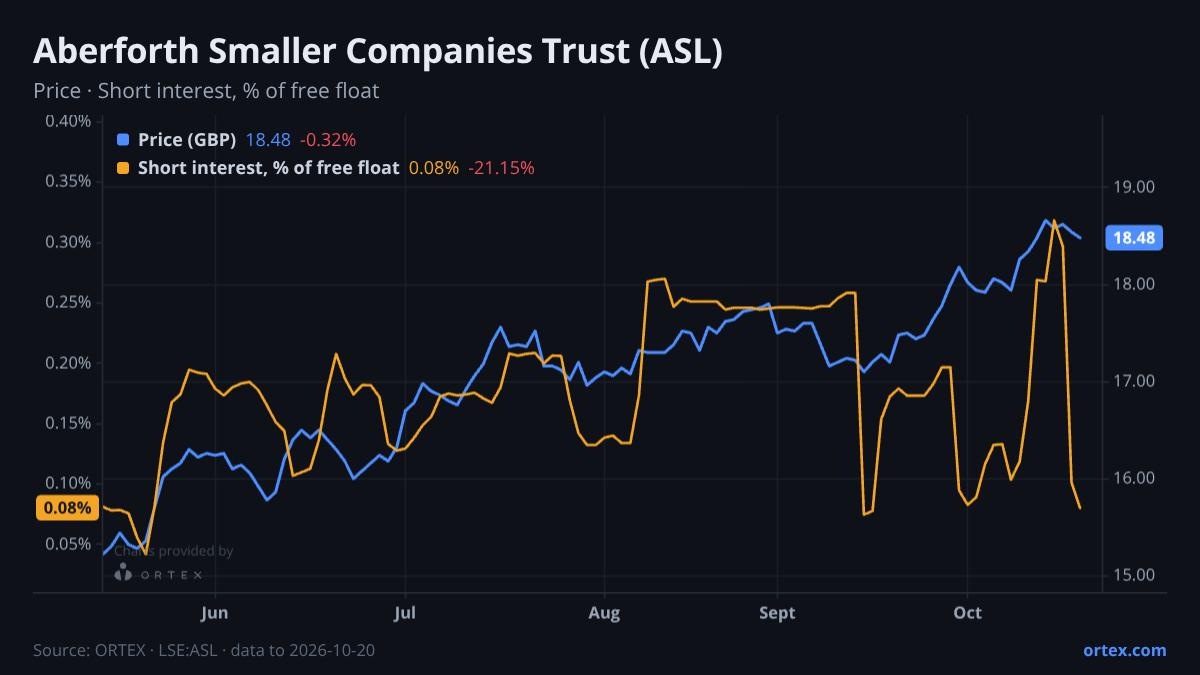 ORTEX chart of Aberforth Smaller Companies Trust Plc (ASL) share price and short interest (% of free float), six months to October 20, 2026