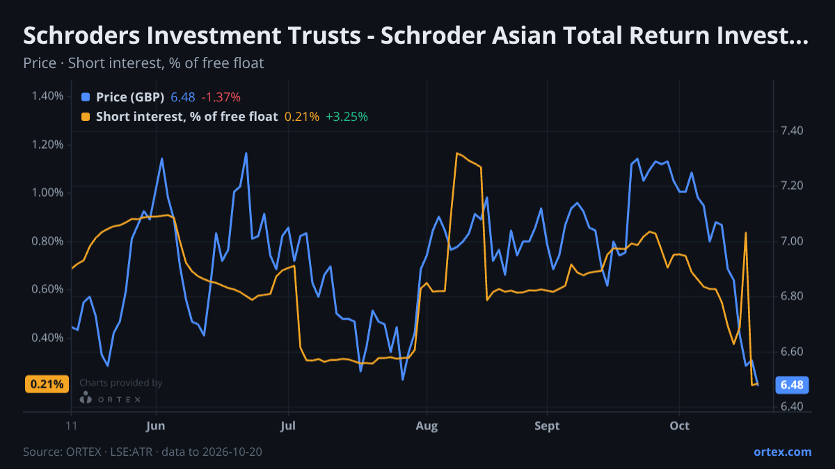 ORTEX chart of Schroders Investment Trusts - Schroder Asian Total Return Investment Company plc (ATR) share price and short interest (% of free float), six months to October 20, 2026
