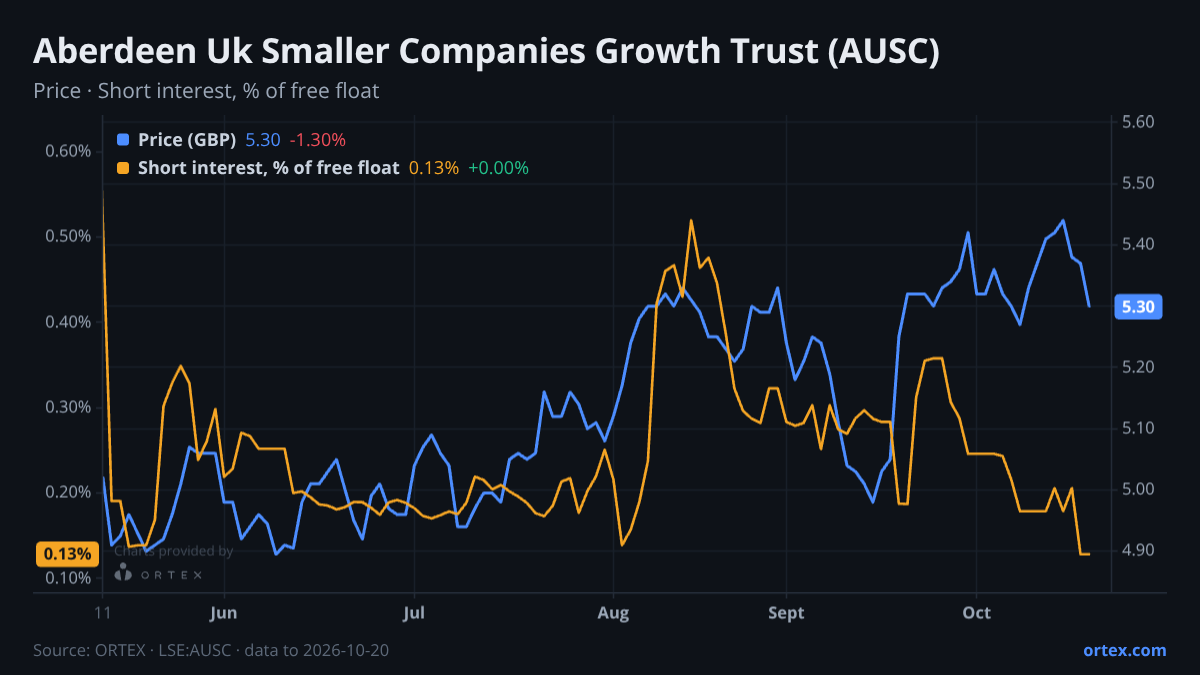 ORTEX chart of Aberdeen UK Smaller Companies Growth Trust plc (AUSC) share price and short interest (% of free float), six months to October 20, 2026