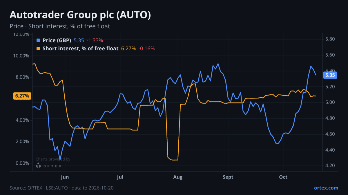 ORTEX chart of Autotrader Group plc (AUTO) share price and short interest (% of free float), six months to October 20, 2026