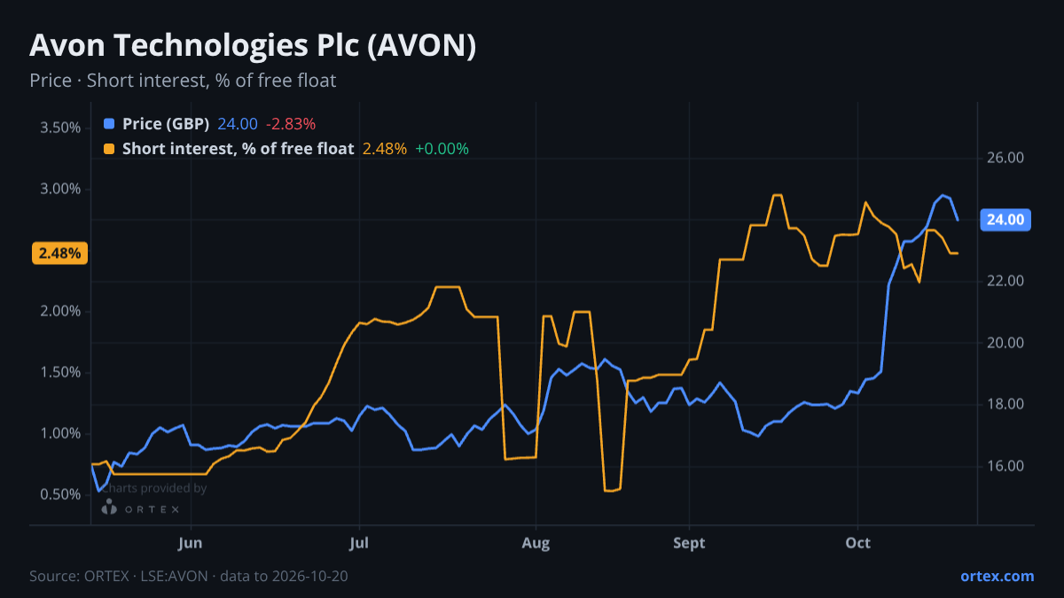 ORTEX chart of Avon Technologies Plc (AVON) share price and short interest (% of free float), six months to October 20, 2026