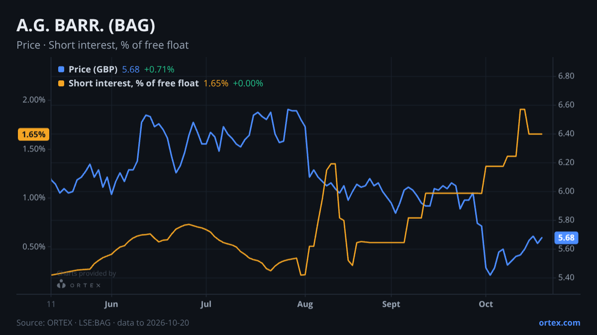 ORTEX chart of A.G. BARR p.l.c. (BAG) share price and short interest (% of free float), six months to October 20, 2026