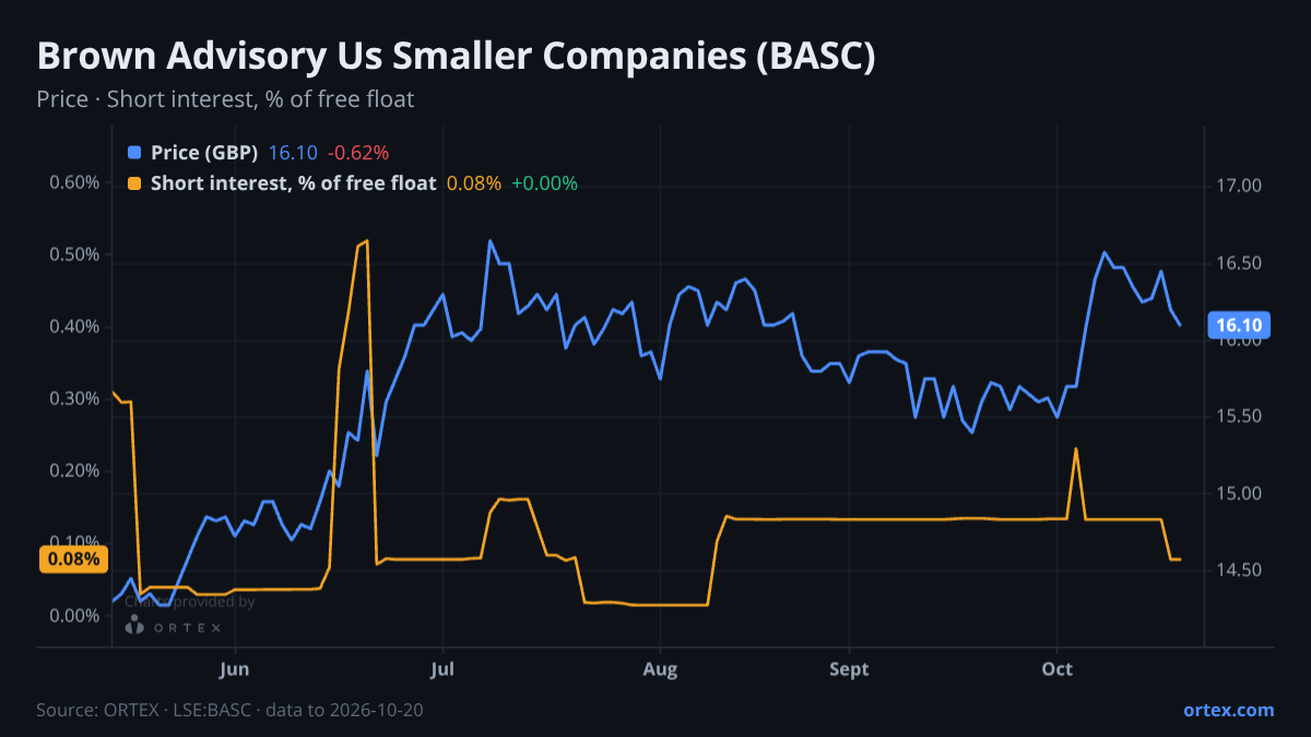ORTEX chart of Brown Advisory US Smaller Companies PLC (BASC) share price and short interest (% of free float), six months to October 20, 2026