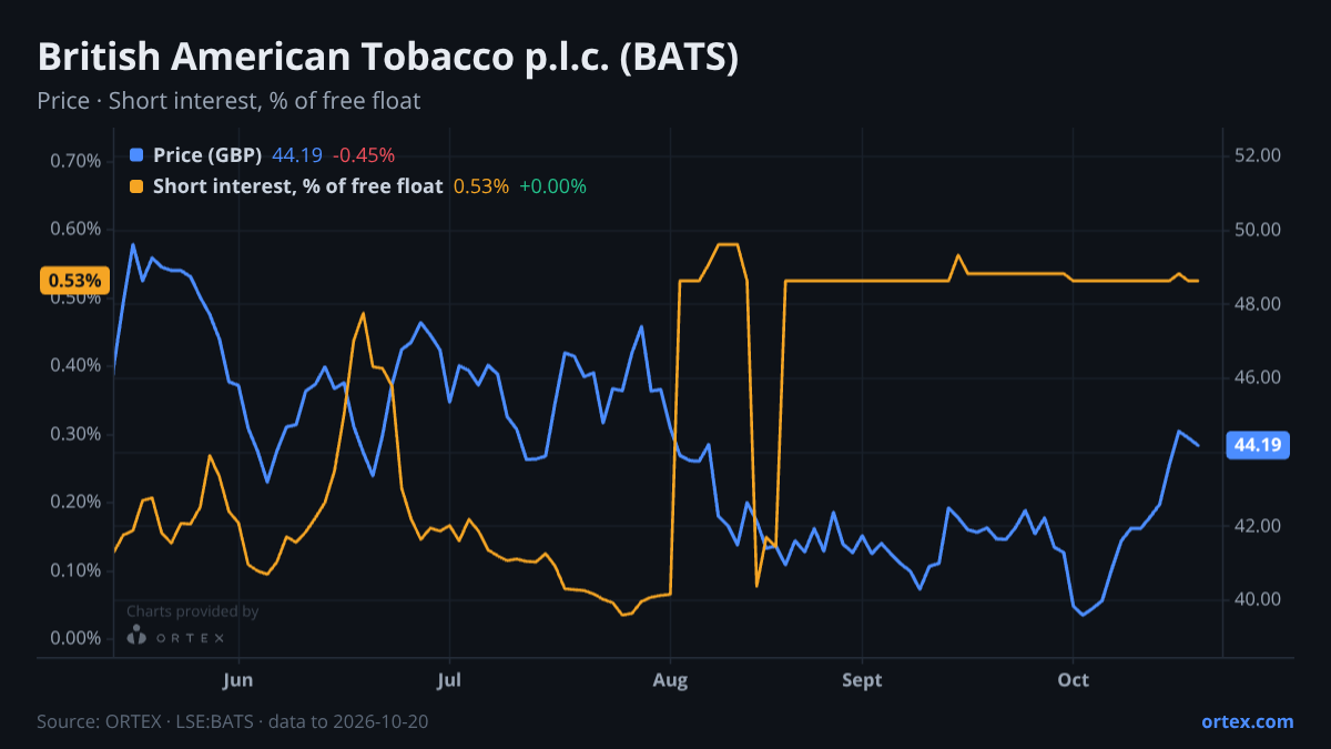 ORTEX chart of British American Tobacco p.l.c. (BATS) share price and short interest (% of free float), six months to October 20, 2026