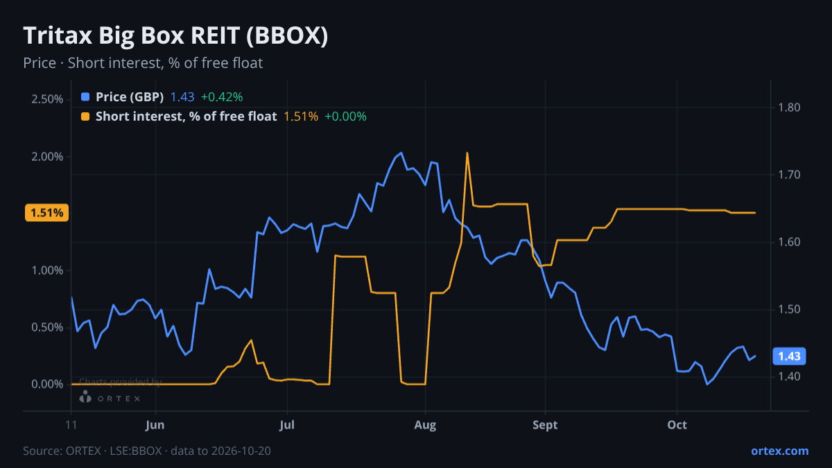 ORTEX chart of Tritax Big Box REIT plc (BBOX) share price and short interest (% of free float), six months to October 20, 2026