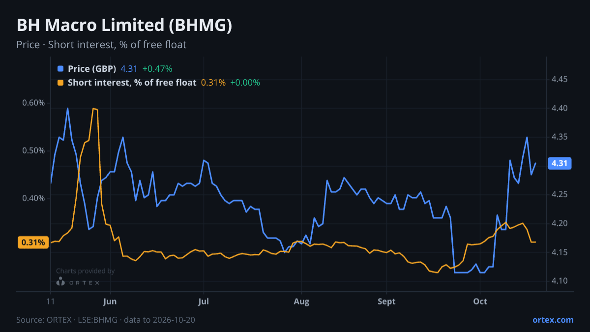 ORTEX chart of BH Macro Limited (BHMG) share price and short interest (% of free float), six months to October 20, 2026