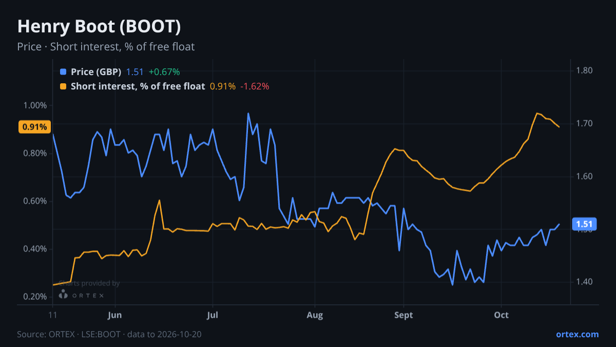 ORTEX chart of Henry Boot PLC (BOOT) share price and short interest (% of free float), six months to October 20, 2026