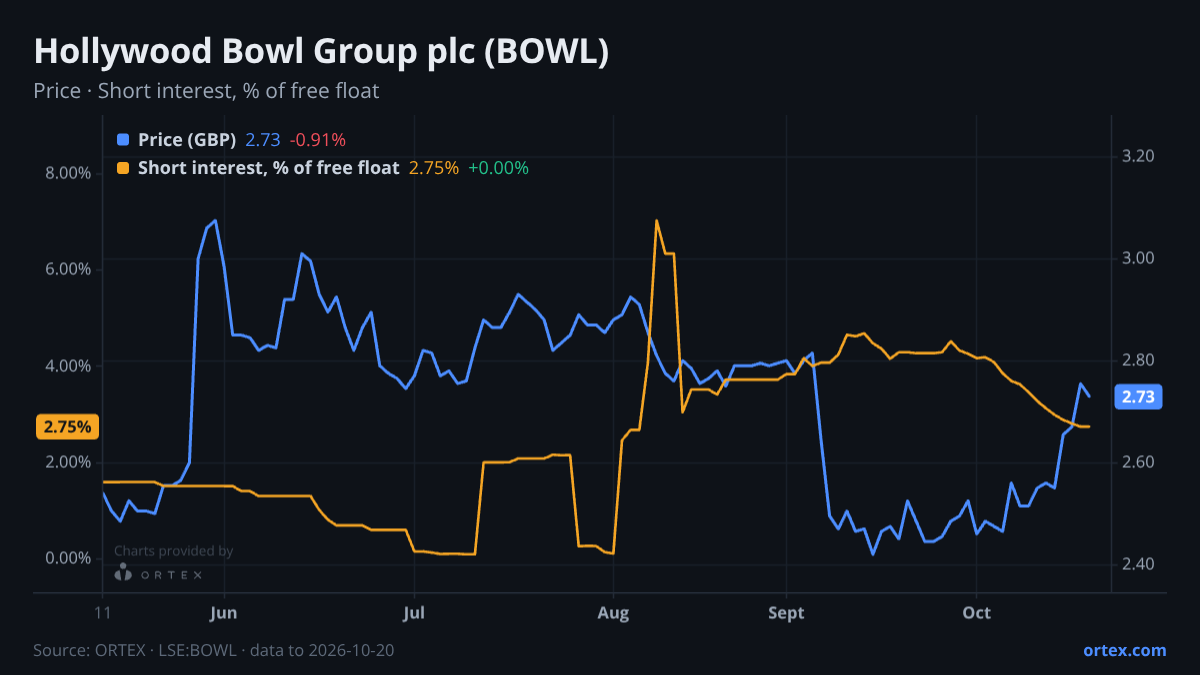 ORTEX chart of Hollywood Bowl Group plc (BOWL) share price and short interest (% of free float), six months to October 20, 2026