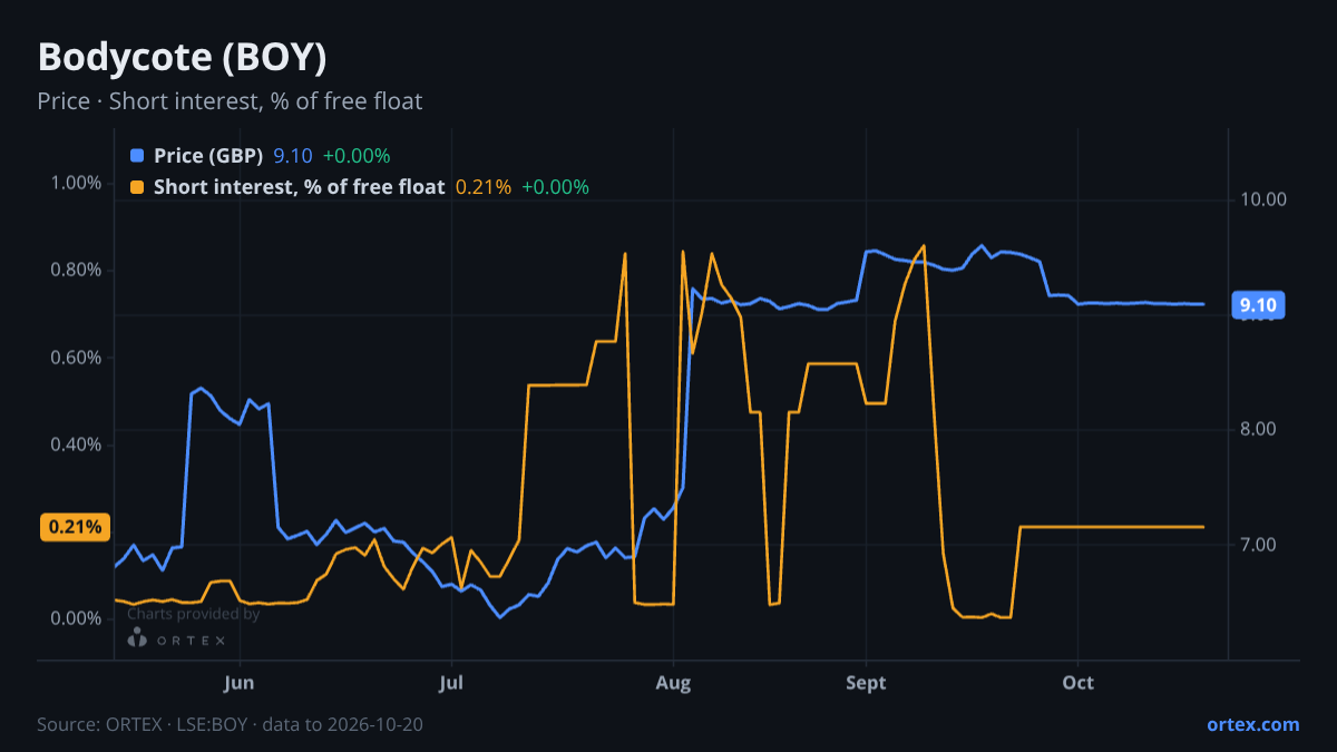ORTEX chart of Bodycote plc (BOY) share price and short interest (% of free float), six months to October 20, 2026