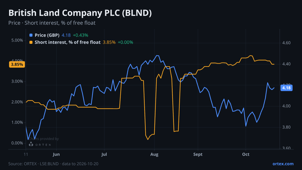 ORTEX chart of British Land Company PLC (BLND) share price and short interest (% of free float), six months to October 20, 2026