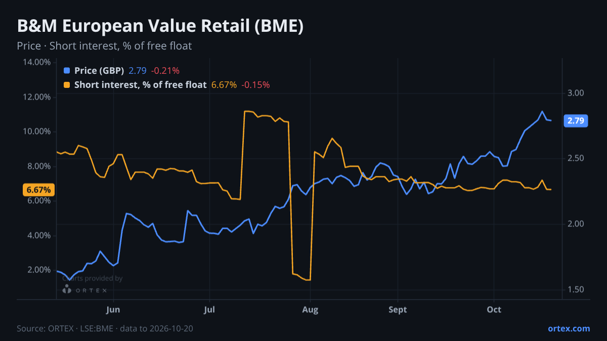 ORTEX chart of B&M European Value Retail plc (BME) share price and short interest (% of free float), six months to October 20, 2026