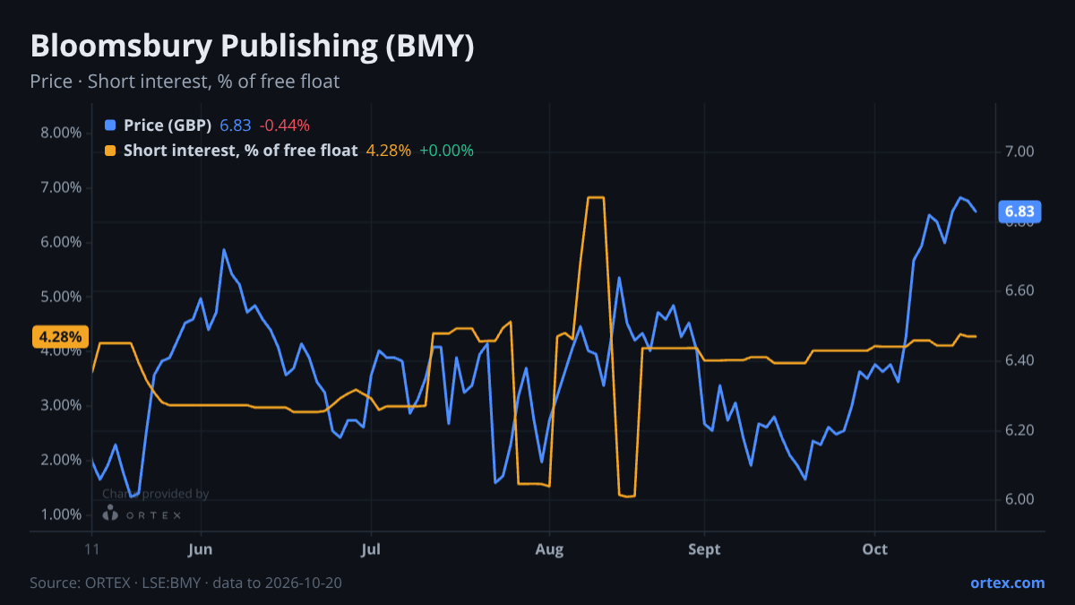ORTEX chart of Bloomsbury Publishing Plc (BMY) share price and short interest (% of free float), six months to October 20, 2026