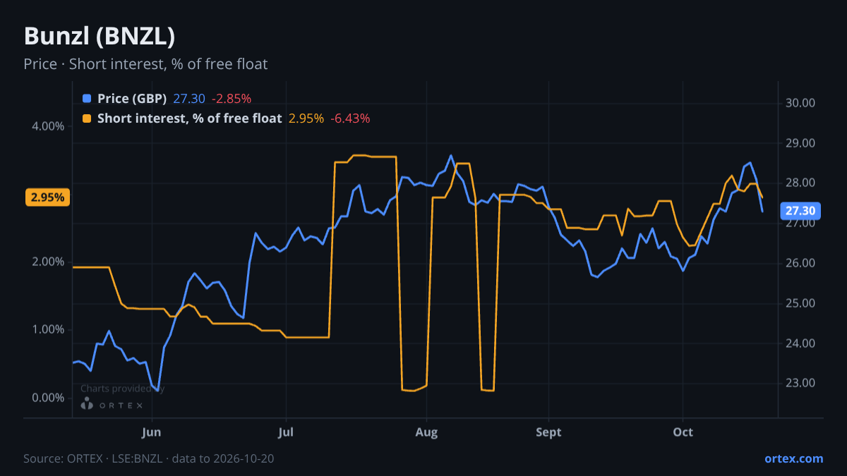 ORTEX chart of Bunzl plc (BNZL) share price and short interest (% of free float), six months to October 20, 2026