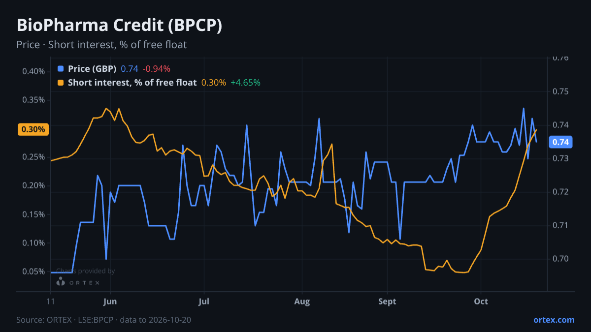 ORTEX chart of BioPharma Credit PLC (BPCP) share price and short interest (% of free float), six months to October 20, 2026