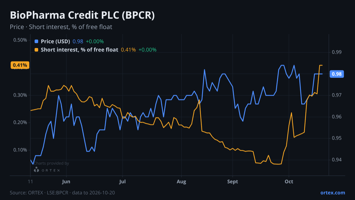 ORTEX chart of BioPharma Credit PLC (BPCR) share price and short interest (% of free float), six months to October 20, 2026