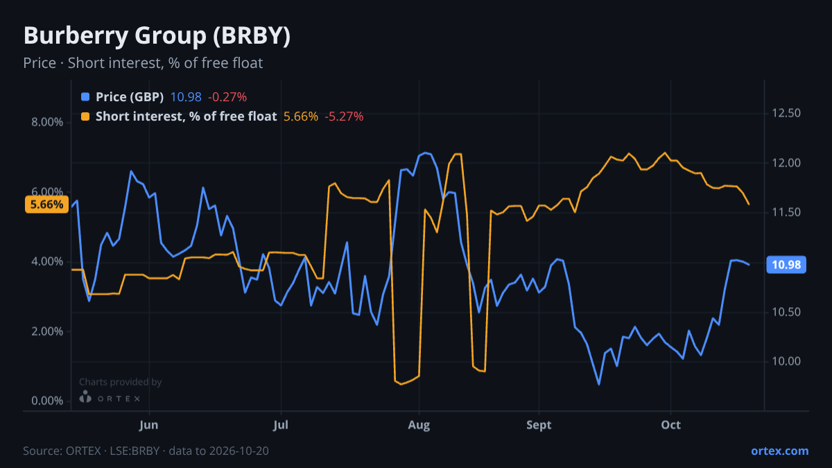 ORTEX chart of Burberry Group plc (BRBY) share price and short interest (% of free float), six months to October 20, 2026
