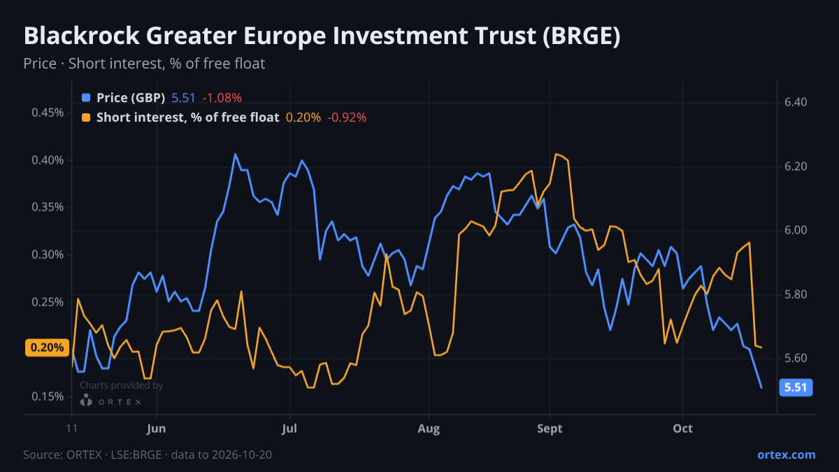 ORTEX chart of BlackRock Greater Europe Investment Trust plc (BRGE) share price and short interest (% of free float), six months to October 20, 2026
