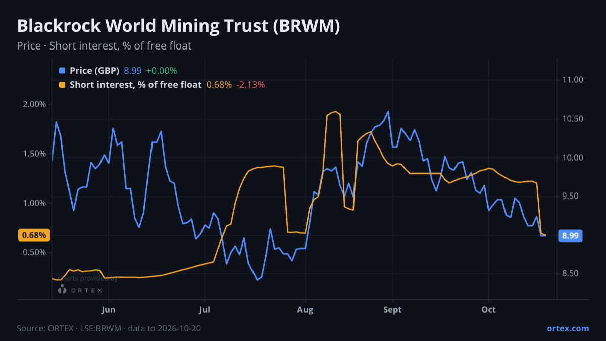 ORTEX chart of BlackRock World Mining Trust plc (BRWM) share price and short interest (% of free float), six months to October 20, 2026