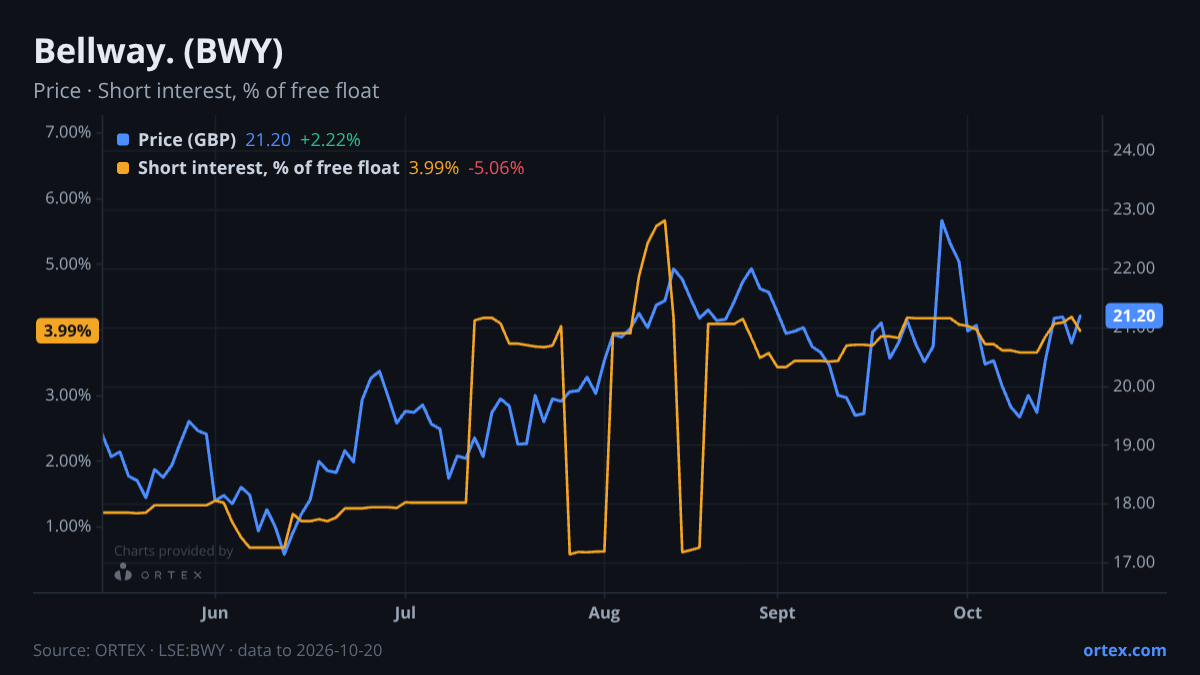 ORTEX chart of Bellway p.l.c. (BWY) share price and short interest (% of free float), six months to October 20, 2026