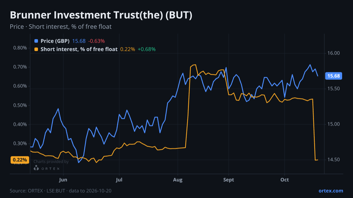 ORTEX chart of The Brunner Investment Trust PLC (BUT) share price and short interest (% of free float), six months to October 20, 2026