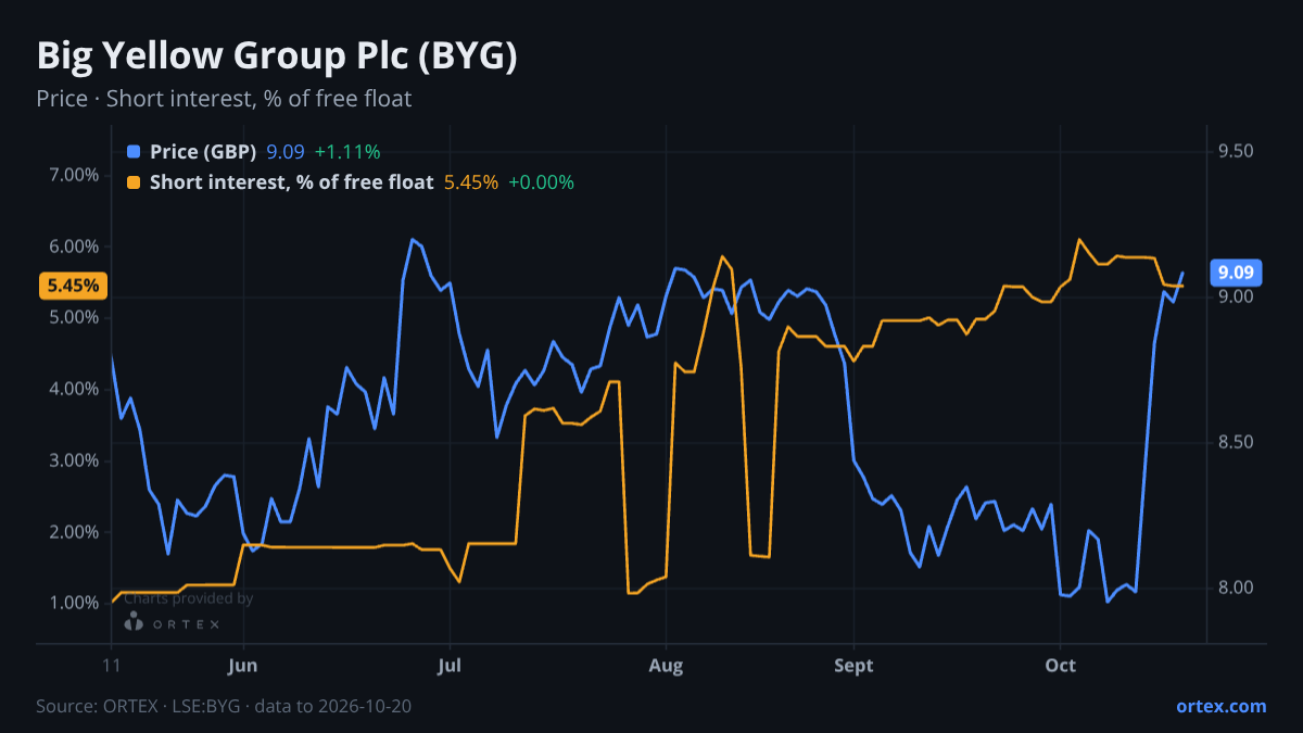 ORTEX chart of Big Yellow Group Plc (BYG) share price and short interest (% of free float), six months to October 20, 2026