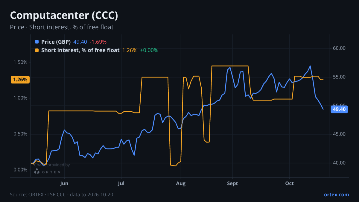 ORTEX chart of Computacenter plc (CCC) share price and short interest (% of free float), six months to October 20, 2026