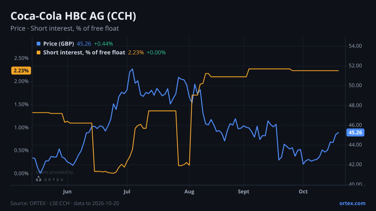 ORTEX chart of Coca-Cola HBC AG (CCH) share price and short interest (% of free float), six months to October 20, 2026